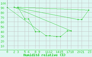 Courbe de l'humidit relative pour Niinisalo