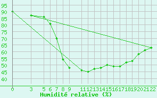 Courbe de l'humidit relative pour Postojna