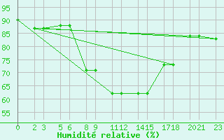 Courbe de l'humidit relative pour Niinisalo