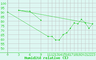 Courbe de l'humidit relative pour Bizerte