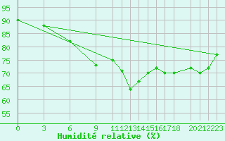 Courbe de l'humidit relative pour Jelgava