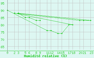 Courbe de l'humidit relative pour Niinisalo