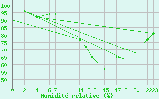 Courbe de l'humidit relative pour Recoules de Fumas (48)