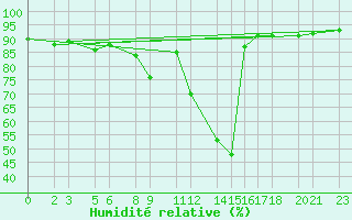 Courbe de l'humidit relative pour Humain (Be)