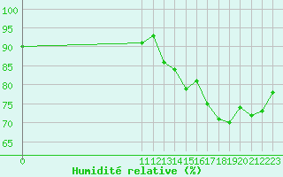 Courbe de l'humidit relative pour Potes / Torre del Infantado (Esp)