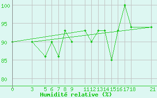 Courbe de l'humidit relative pour Passo Rolle