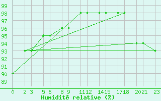 Courbe de l'humidit relative pour Niinisalo