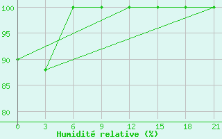 Courbe de l'humidit relative pour Yichang