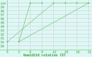 Courbe de l'humidit relative pour Chapaevo