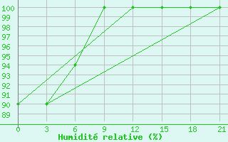 Courbe de l'humidit relative pour Gotnja