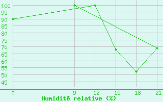 Courbe de l'humidit relative pour Las Flores Aerodrome