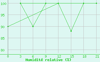 Courbe de l'humidit relative pour Sazan Island