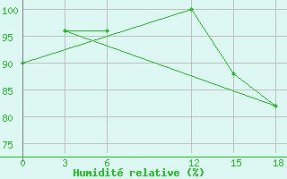 Courbe de l'humidit relative pour San Sebastian / Igueldo