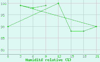 Courbe de l'humidit relative pour Nikel