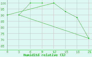 Courbe de l'humidit relative pour Micurinsk