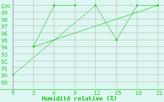 Courbe de l'humidit relative pour Chapaevo