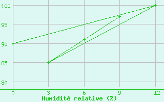 Courbe de l'humidit relative pour Chengshantou