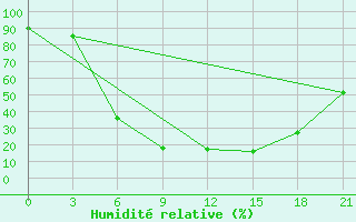 Courbe de l'humidit relative pour Vinnicy