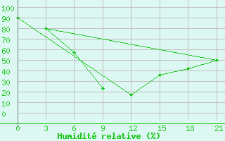 Courbe de l'humidit relative pour Dzhambejty