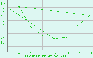 Courbe de l'humidit relative pour Izium