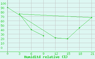 Courbe de l'humidit relative pour Tihvin