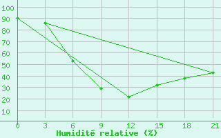 Courbe de l'humidit relative pour Kingisepp