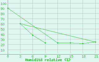 Courbe de l'humidit relative pour Cemal