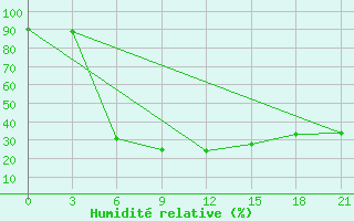 Courbe de l'humidit relative pour Biser