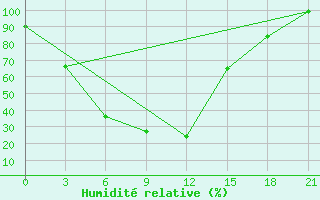 Courbe de l'humidit relative pour Karatuzskoe