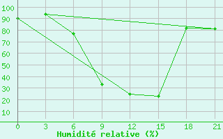 Courbe de l'humidit relative pour Varena