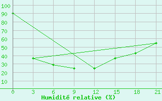 Courbe de l'humidit relative pour Bol'Sherech'E