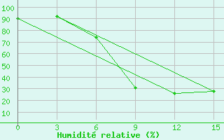 Courbe de l'humidit relative pour Lamia