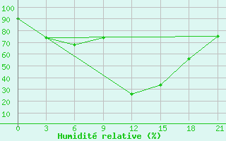 Courbe de l'humidit relative pour Korca