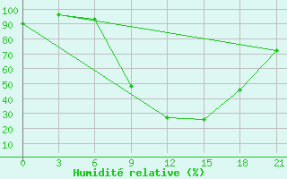 Courbe de l'humidit relative pour Florina