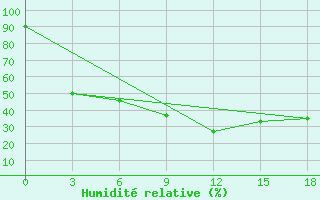 Courbe de l'humidit relative pour Sazan Island