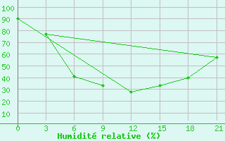 Courbe de l'humidit relative pour Kingisepp