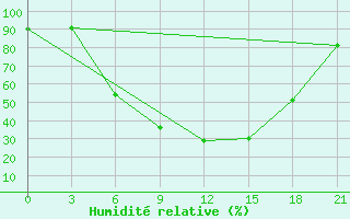 Courbe de l'humidit relative pour Valujki