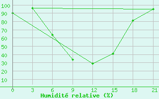 Courbe de l'humidit relative pour Gagarin