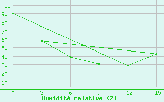 Courbe de l'humidit relative pour Sucinsk