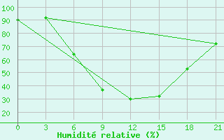 Courbe de l'humidit relative pour Borisoglebsk