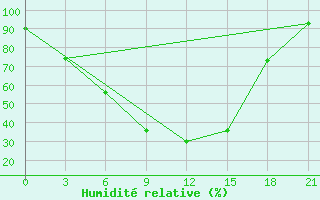 Courbe de l'humidit relative pour Kasin