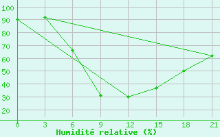 Courbe de l'humidit relative pour Gus'- Hrustal'Nyj