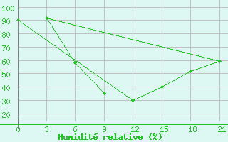 Courbe de l'humidit relative pour Valujki