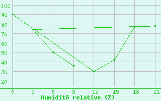 Courbe de l'humidit relative pour Sar'Ja