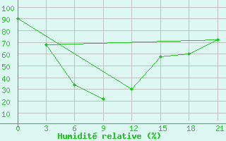 Courbe de l'humidit relative pour Rangpur