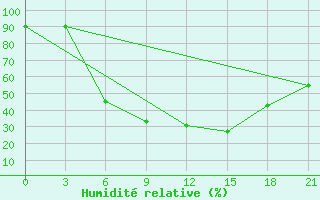 Courbe de l'humidit relative pour Livny