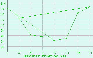 Courbe de l'humidit relative pour Sar'Ja