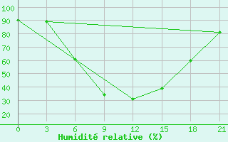 Courbe de l'humidit relative pour Malojaroslavec