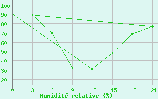 Courbe de l'humidit relative pour Borovici