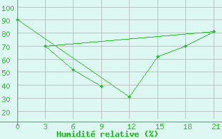 Courbe de l'humidit relative pour Srinagar